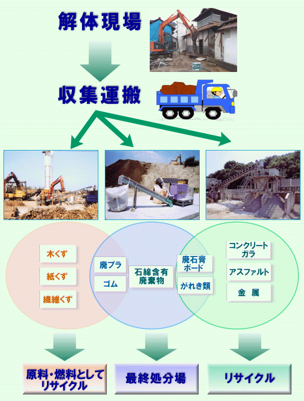 岡山県解体センター　廃棄処分の流れ